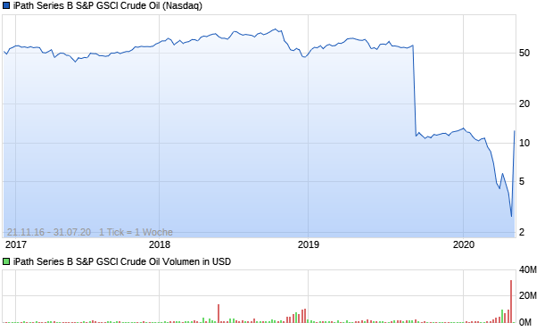 iPath Series B S&P GSCI Crude Oil Aktie Chart
