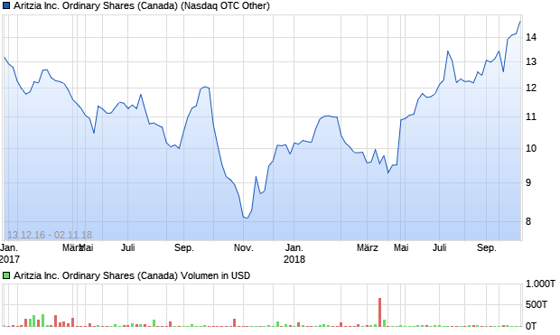 Aritzia Inc. Ordinary Shares (Canada) Aktie Chart