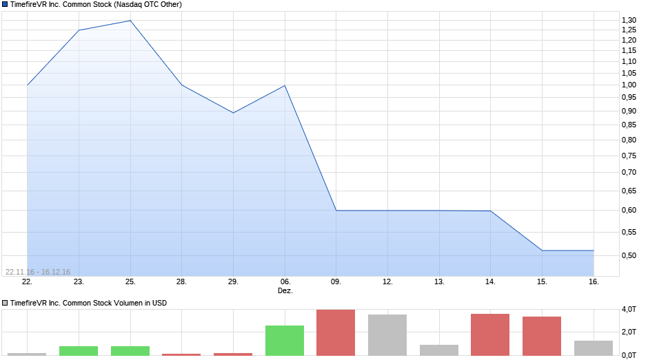 TimefireVR Inc. Common Stock Chart