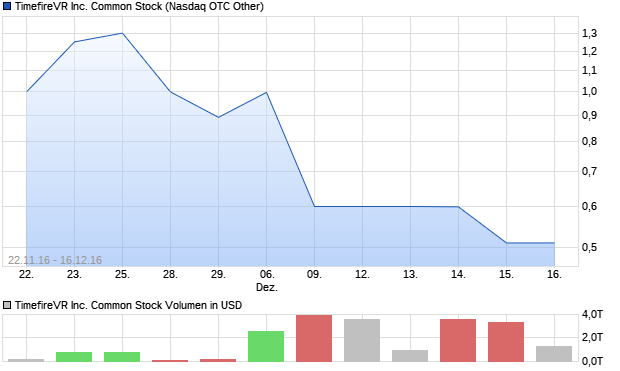 TimefireVR Inc. Common Stock Aktie Chart
