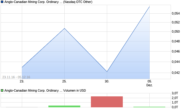 Anglo-Canadian Mining Corp. Ordinary Shares Aktie Chart