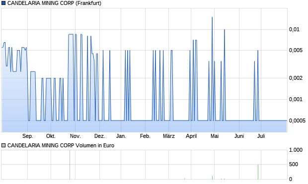 CANDELARIA MINING CORP Aktie Chart