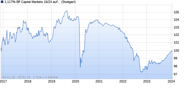 1,117% BP Capital Markets 16/24 auf Festzins (WKN A189PV, ISIN XS1527126772) Chart