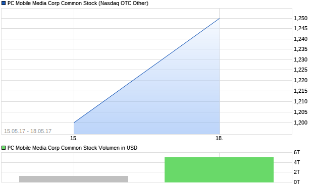 PC Mobile Media Corp Common Stock Aktie Chart