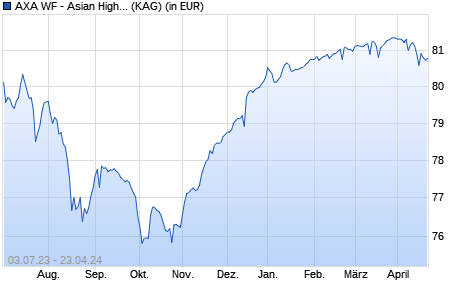 Performance des AXA WF - Asian High Yield Bonds A (Hedged) (thes.) EUR (WKN A2AJ4P, ISIN LU1398135613)