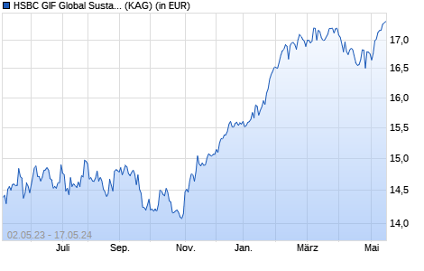 Performance des HSBC GIF Global Sustainable Long Term Dividend AC (WKN A2DF3V, ISIN LU1236619661)