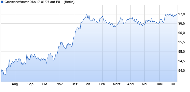 Geldmarktfloater 01a/17-01/27 auf EURIBOR 3M (WKN HLB4BR, ISIN DE000HLB4BR9) Chart