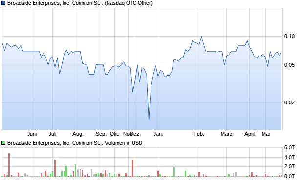 Broadside Enterprises, Inc. Common Stock Aktie Chart