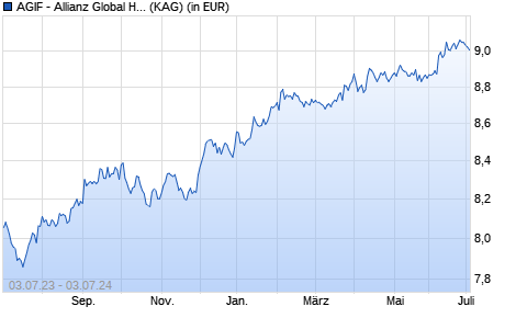 Performance des AGIF - Allianz Global High Yield - A - USD (WKN A2ARJN, ISIN LU1480270997)