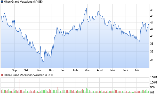 Hilton Grand Vacations Aktie Chart