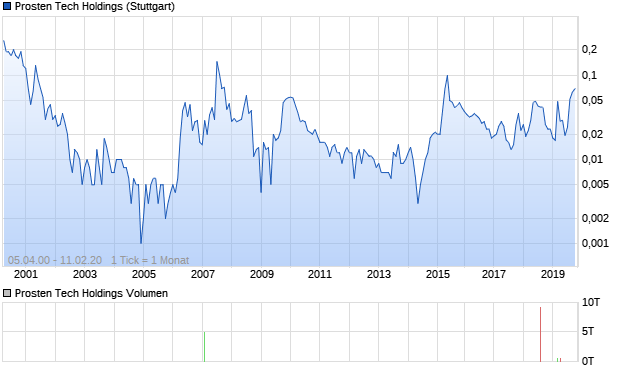 Prosten Tech Holdings Aktie Chart