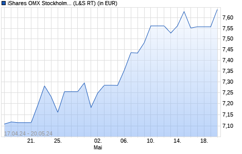 Performance des iShares OMX Stockholm Capped UCITS ETF (WKN A2ARPW, ISIN IE00BD3RYZ16)