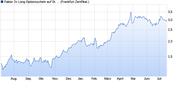 Faktor 2x Long Optionsschein auf Deutsche Bank [So. (WKN: CE5WU4) Chart