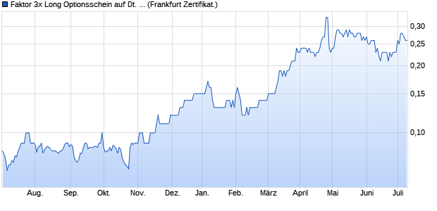Faktor 3x Long Optionsschein auf Deutsche Bank [So. (WKN: CE5WXX) Chart