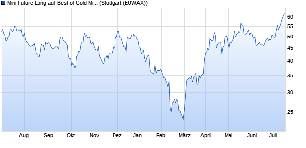 Mini Future Long auf Best of Gold Miners [Morgan Sta. (WKN: MF1A6G) Chart