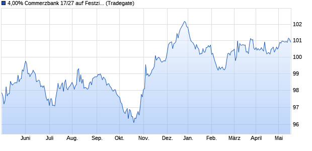 4,00% Commerzbank 17/27 auf Festzins (WKN CZ40LW, ISIN DE000CZ40LW5) Chart