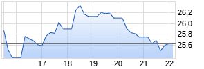 TechnipFMC Chart