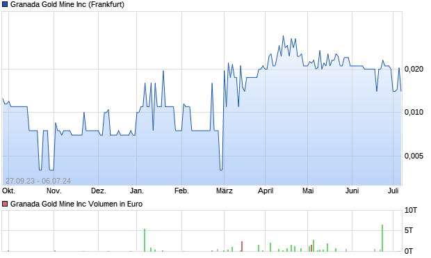 Granada Gold Mine Inc Aktie Chart