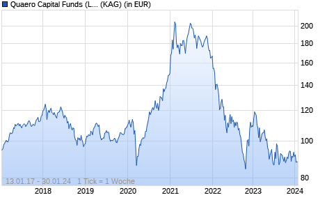 Performance des Quaero Capital Funds (Lux) - Bamboo A-EUR (WKN A140MD, ISIN LU1234769641)