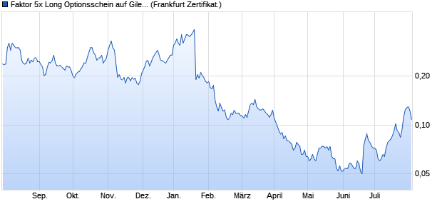 Faktor 5x Long Optionsschein auf Gilead Sciences [V. (WKN: VN64PC) Chart