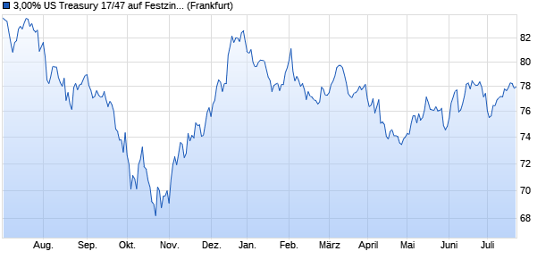 3,00% US Treasury 17/47 auf Festzins (WKN A19C20, ISIN US912810RV26) Chart