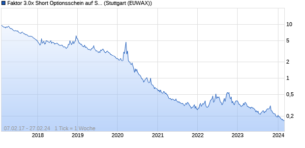 Faktor 3.0x Short Optionsschein auf S&P 500 [Morgan. (WKN: MF1JUD) Chart