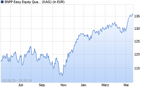 Performance des BNPP Easy Equity Quality Europe UCITS ETF D (WKN A2DHWH, ISIN LU1481201611)