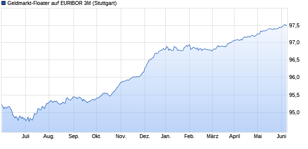 Geldmarkt-Floater auf EURIBOR 3M (WKN LB1DSC, ISIN DE000LB1DSC3) Chart
