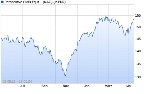 Performance des Perspektive OVID Equity ESG Fonds I (WKN A2DHTY, ISIN DE000A2DHTY3)