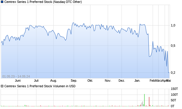 Cemtrex Series 1 Preferred Stock Aktie Chart