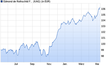 Performance des Edmond de Rothschild Fund Income Europe R - EUR (WKN A2DLS6, ISIN LU1276000236)