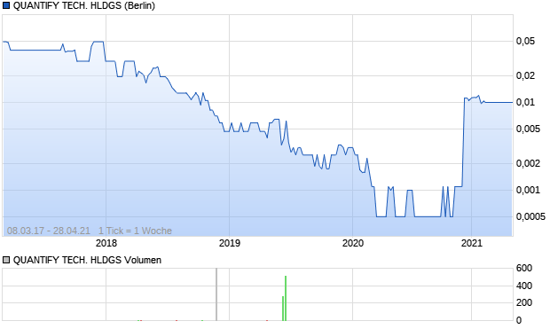 QUANTIFY TECH. HLDGS Aktie Chart