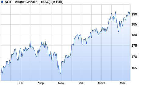 Performance des AGIF - Allianz Global Equity Insights - AT - EUR (WKN A2DLRB, ISIN LU1563397410)