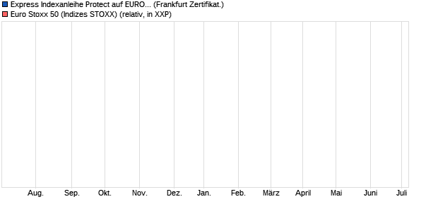 Express Indexanleihe Protect auf EURO STOXX 50 [H. (WKN: HVB2B9) Chart