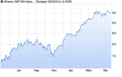 Performance des iShares S&P 500 Industrials Sector UCITS ETF USD Acc (WKN A142N0, ISIN IE00B4LN9N13)
