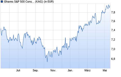 Performance des iShares S&P 500 Consumer Staples Sector UCITS ETF USD Acc (WKN A142NW, ISIN IE00B40B8R38)