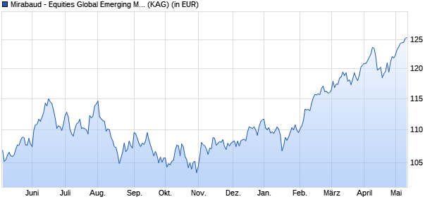 Performance des Mirabaud - Equities Global Emerging Markets I USD Acc (WKN A1J7VU, ISIN LU0800193863)