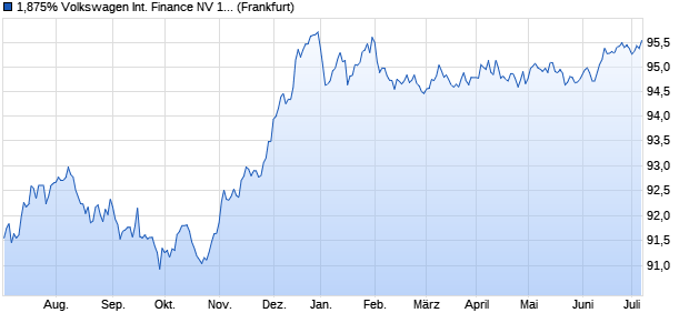 1,875% Volkswagen International Finance NV 17/27 . (WKN A19E9U, ISIN XS1586555945) Chart