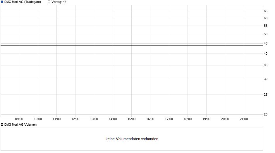 DMG Mori Chart