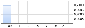 ReGen III Corp. Realtime-Chart