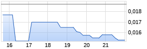 Ianthus Capital Holdings Chart