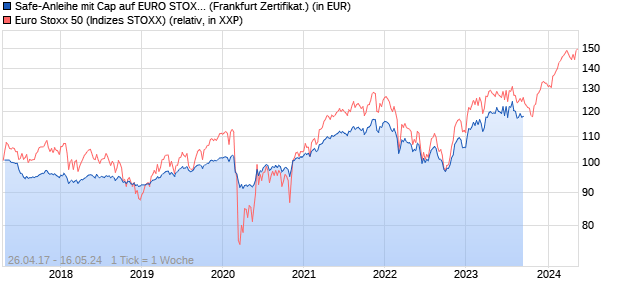 Safe-Anleihe mit Cap auf EURO STOXX 50 [Landesb. (WKN: LB1HJS) Chart