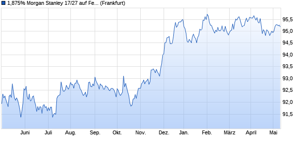 1,875% Morgan Stanley 17/27 auf Festzins (WKN MS0GY5, ISIN XS1603892149) Chart