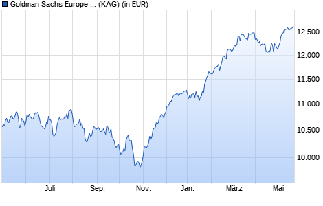 Performance des Goldman Sachs Europe Sustainable Equity I Cap EUR (WKN A2DP1G, ISIN LU0991964247)