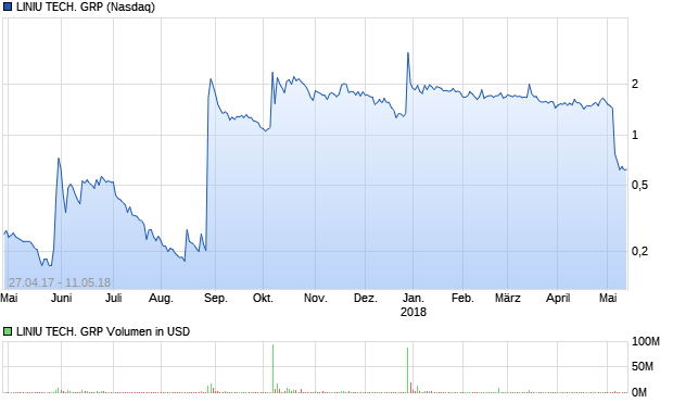 LINIU TECH. GRP Aktie Chart