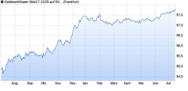 Geldmarktfloater 06a/17-12/25 auf EURIBOR 3M (WKN HLB4QL, ISIN DE000HLB4QL0) Chart
