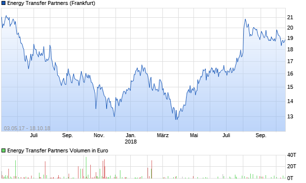 Energy Transfer Partners Aktie Chart