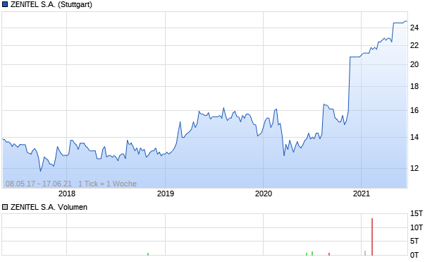 ZENITEL S.A. Aktie Chart