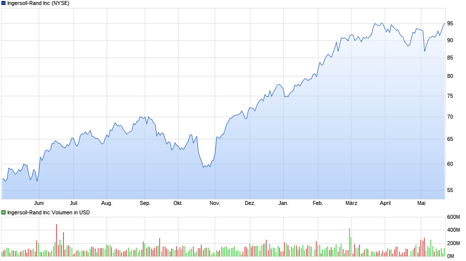 Ingersoll-Rand Inc Chart