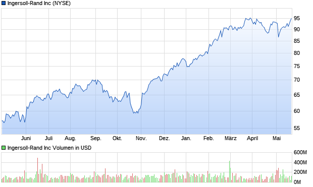 Ingersoll-Rand Inc Aktie Chart